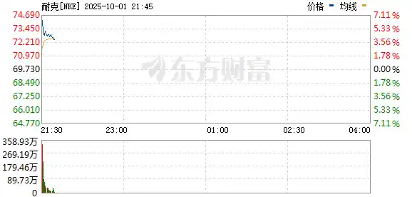 美国ADP数据不及预期,美股三大指数低开引市场震荡
