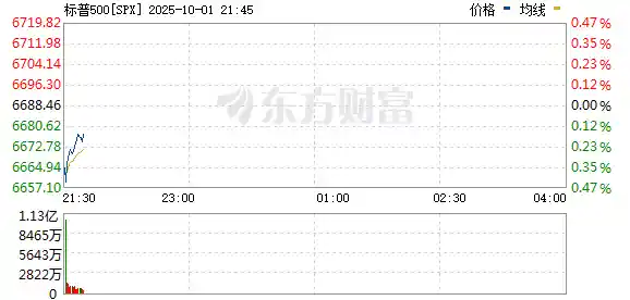 美国ADP数据不及预期,美股三大指数低开引市场震荡