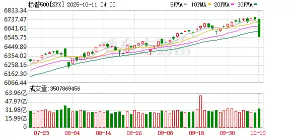 特朗普突发!美股黑色星期五降临,科技巨头集体下挫
