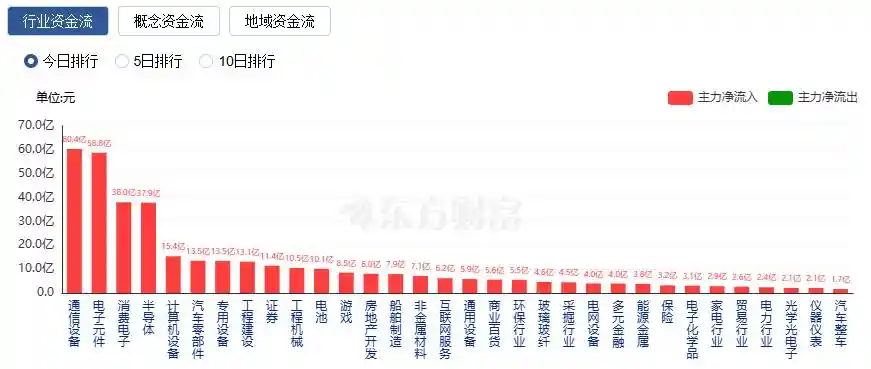 沪指突破3900点 创业板狂飙3% 超4600股迎上涨盛宴