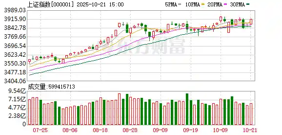 沪指突破3900点 创业板狂飙3% 超4600股迎上涨盛宴