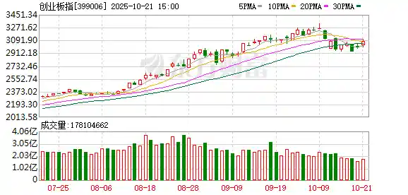 沪指突破3900点 创业板狂飙3% 超4600股迎上涨盛宴