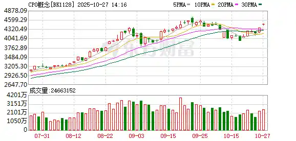 CPO概念引爆市场!两大巨头股价创历史新高,业绩翻倍股浮出水面