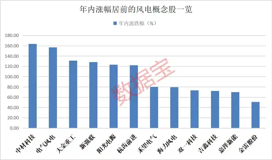 风电爆发在即!装机目标狂飙10倍,这10只潜力股或将引爆业绩增长潮