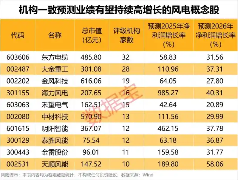 风电爆发在即!装机目标狂飙10倍,这10只潜力股或将引爆业绩增长潮