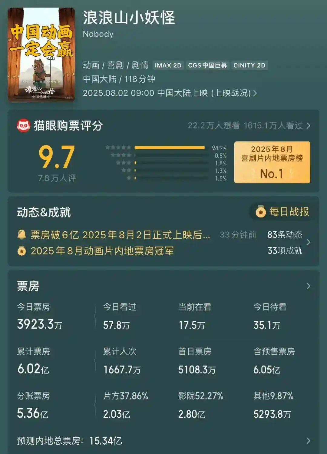 《浪浪山小妖怪》破纪录登顶,萌翻全网创现象级神话