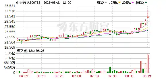 中兴通讯突现强势拉升，资深大佬力挺背后有何玄机？