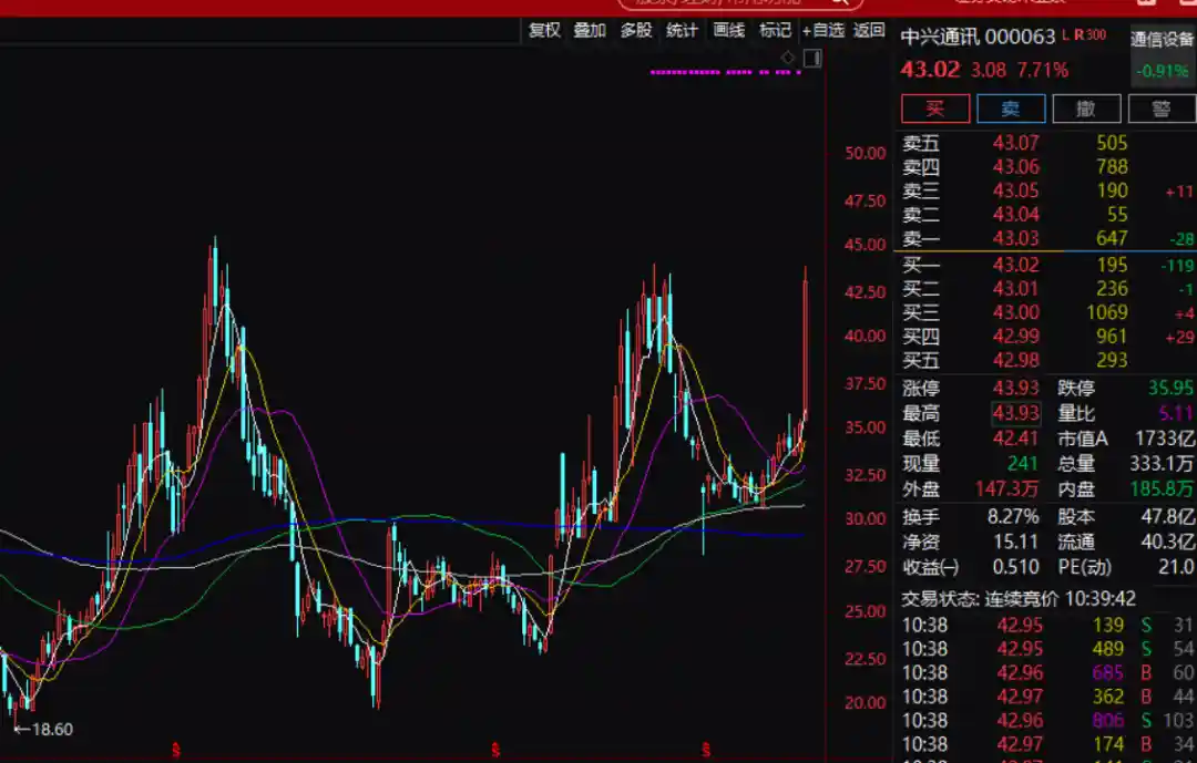 中兴通讯突现强势拉升,资深大佬力挺背后有何玄机?