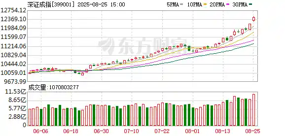 沪指狂飙1.5% 创业板暴涨3% 成交额历史性突破三万亿