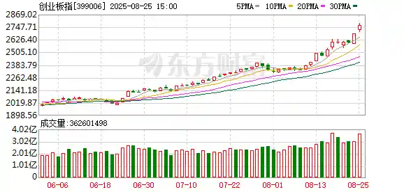 沪指狂飙1.5% 创业板暴涨3% 成交额历史性突破三万亿