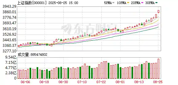 沪指狂飙1.5% 创业板暴涨3% 成交额历史性突破三万亿