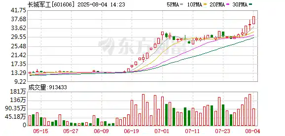 长城军工封板创历史新高，军工与商业航天双轮驱动强势突围