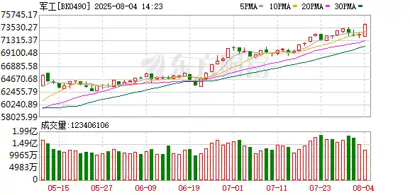 长城军工封板创历史新高，军工与商业航天双轮驱动强势突围