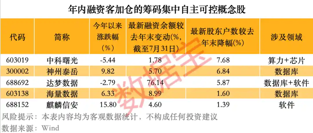 超级赛道引爆新机遇！融资客抢筹+筹码高度集中，这5只潜力股不容错过