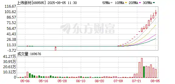 百元股新贵！上纬新材股价狂飙1400%引爆市场热潮