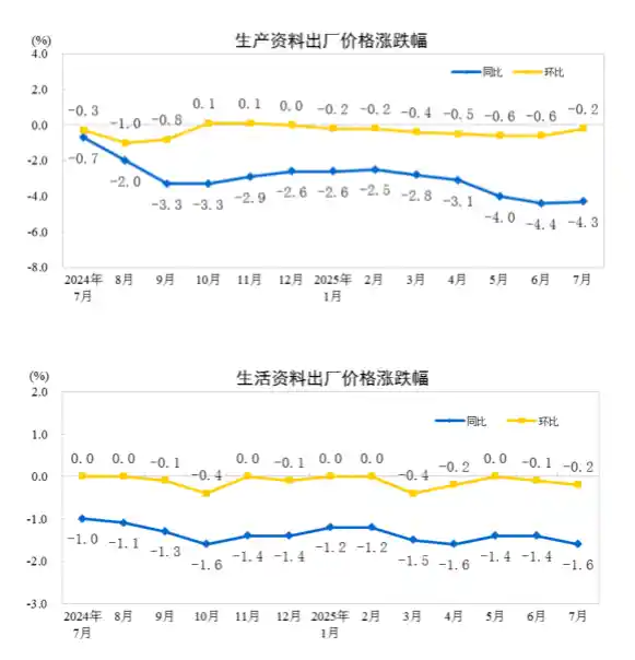 CPI零增长引关注，PPI跌势未止，经济回暖路在何方？