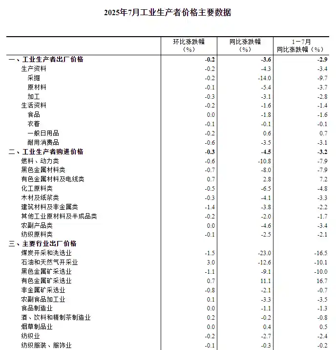 CPI零增长引关注，PPI跌势未止，经济回暖路在何方？