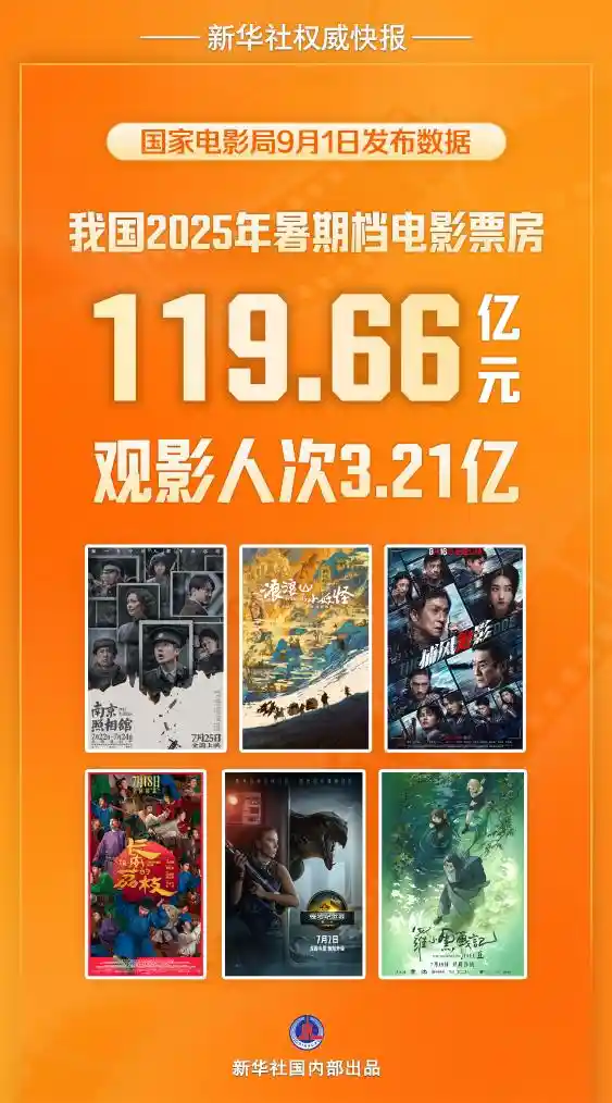 暑期档票房破百亿!2025年中国电影市场创历史新高