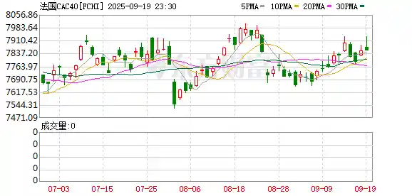 美股三大指数再创新高，苹果强势拉升超3%引爆市场热潮