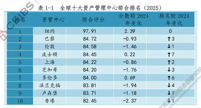 一超多强竞逐全球资管高地 上海首进全球五强