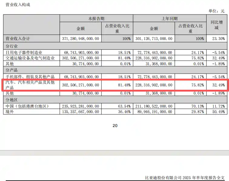 车企一哥之争升级：比亚迪老对手强势反击，合资巨头打响逆袭战