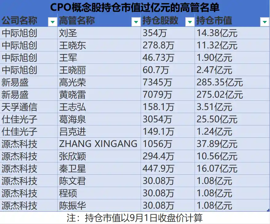 CPO引爆财富风暴：8家企业股价翻倍，实控人狂赚330亿，千名员工跻身千万富翁