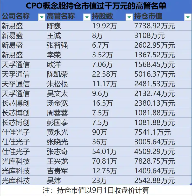 CPO引爆财富风暴：8家企业股价翻倍，实控人狂赚330亿，千名员工跻身千万富翁
