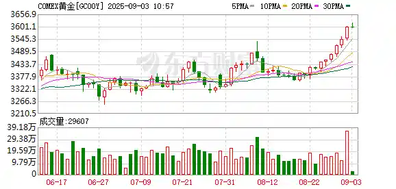 黄金狂飙突破3600美元!央行黄金储备30年首超美债,历史性拐点来了?