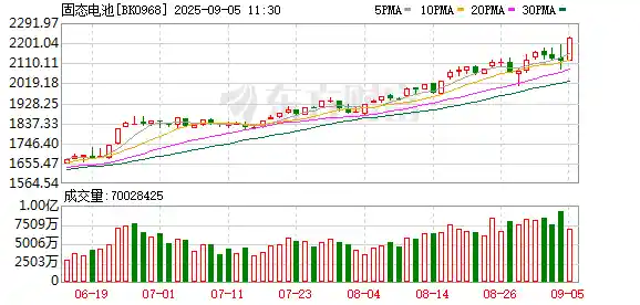 固态电池引爆市场!突发互动引发行业巨变
