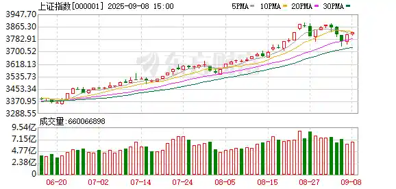 A股震荡上行,是坚守主线还是转向低估值?